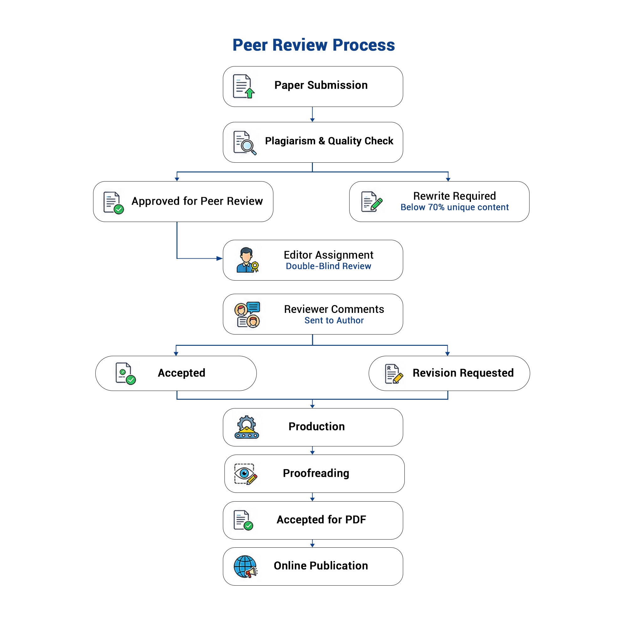 Peer Review System Flow Chart